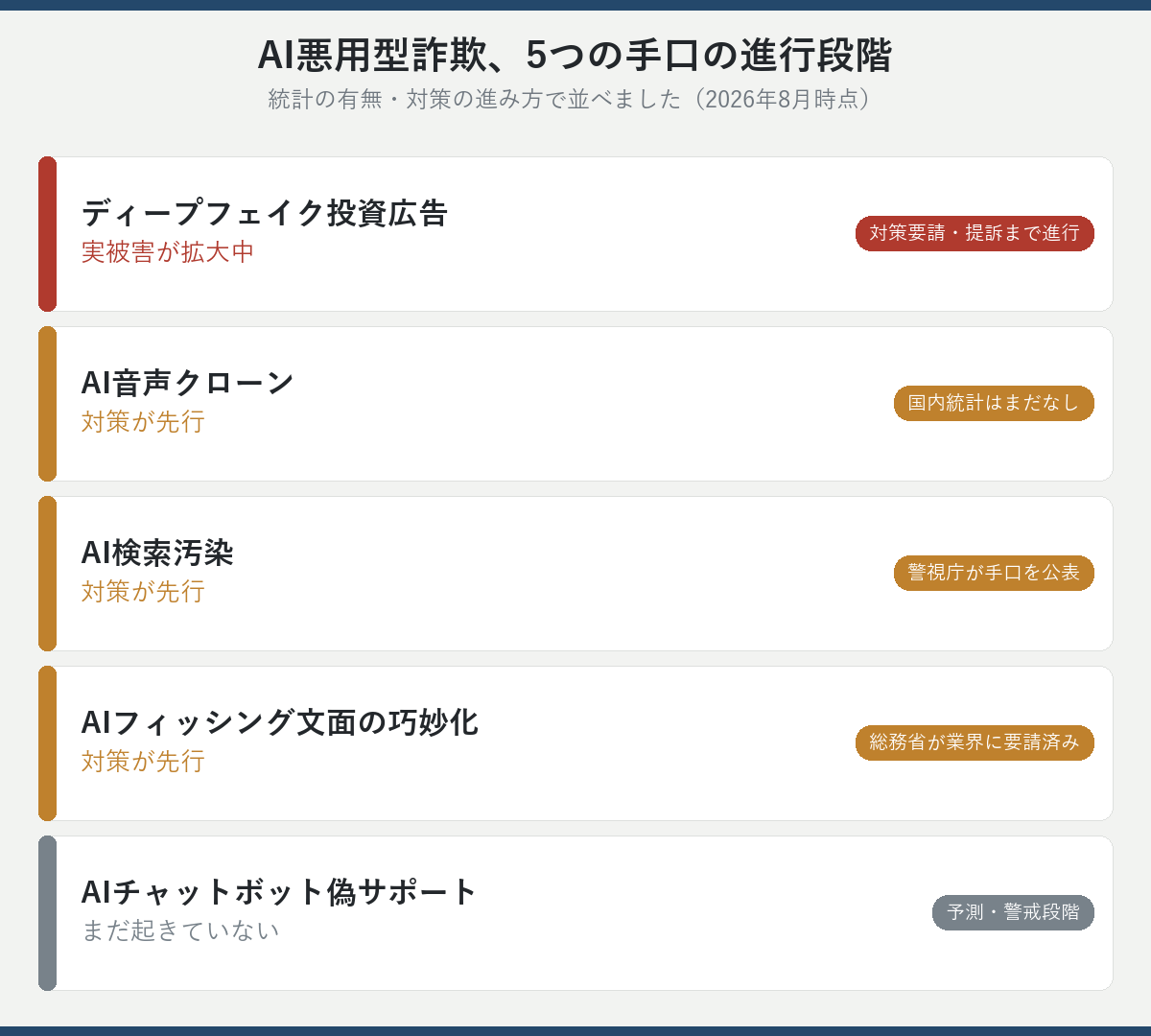 AI悪用型詐欺、5つの手口の進行段階比較図解