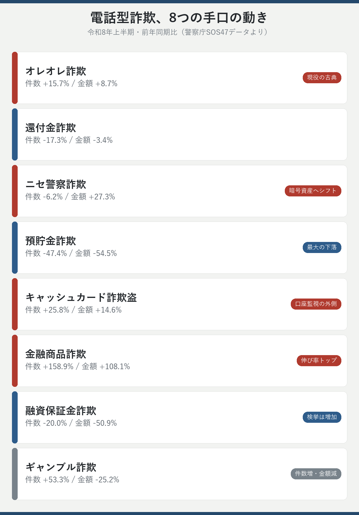 電話型詐欺、8つの手口の令和8年上半期の動き比較図解