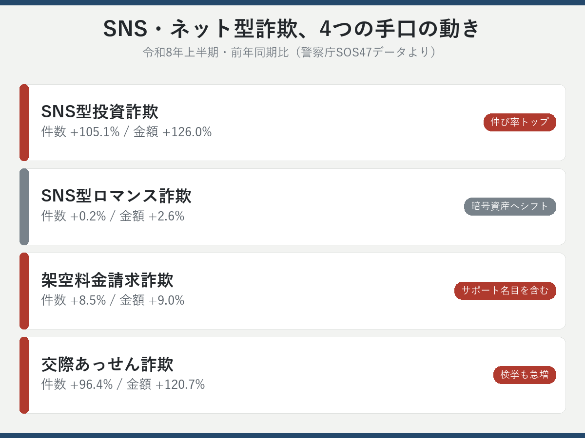 SNS・ネット型詐欺、4つの手口の令和8年上半期の動き比較図解