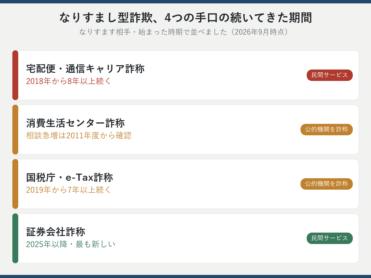 なりすまし型詐欺、4つの手口の続いてきた期間の比較図解