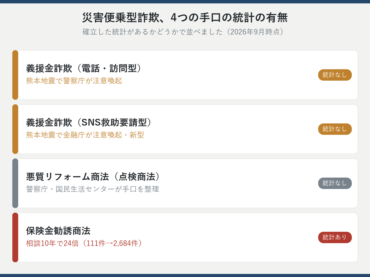 災害便乗型詐欺、4つの手口の統計の有無の比較図解